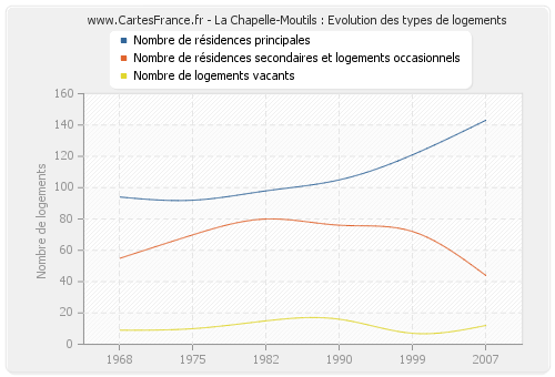 La Chapelle-Moutils : Evolution des types de logements